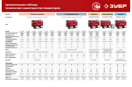 Купить СБ-2800Е Генератор  стартер 2800 Вт Зубр фото №26