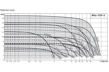 Купить Насос Wilo TOP-S 30/4 EM PN6/10 2044011 фото №2