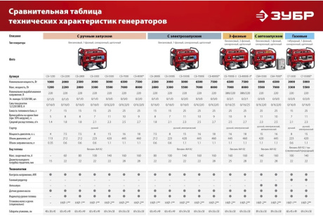 Купить Генератор ЗУБР бензиновый с электростартером 3300Вт фото №22