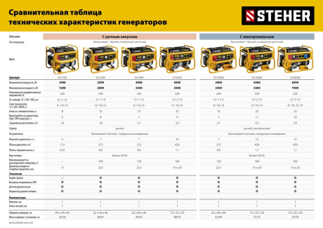 Купить Бензогенератор STEHER GS-6500 5500Вт фото №6