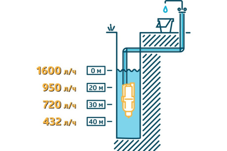 Купить Колодезный насос UNIPUMP БАВЛЕНЕЦ-М БВ 0 12-40-У5  15м фото №3